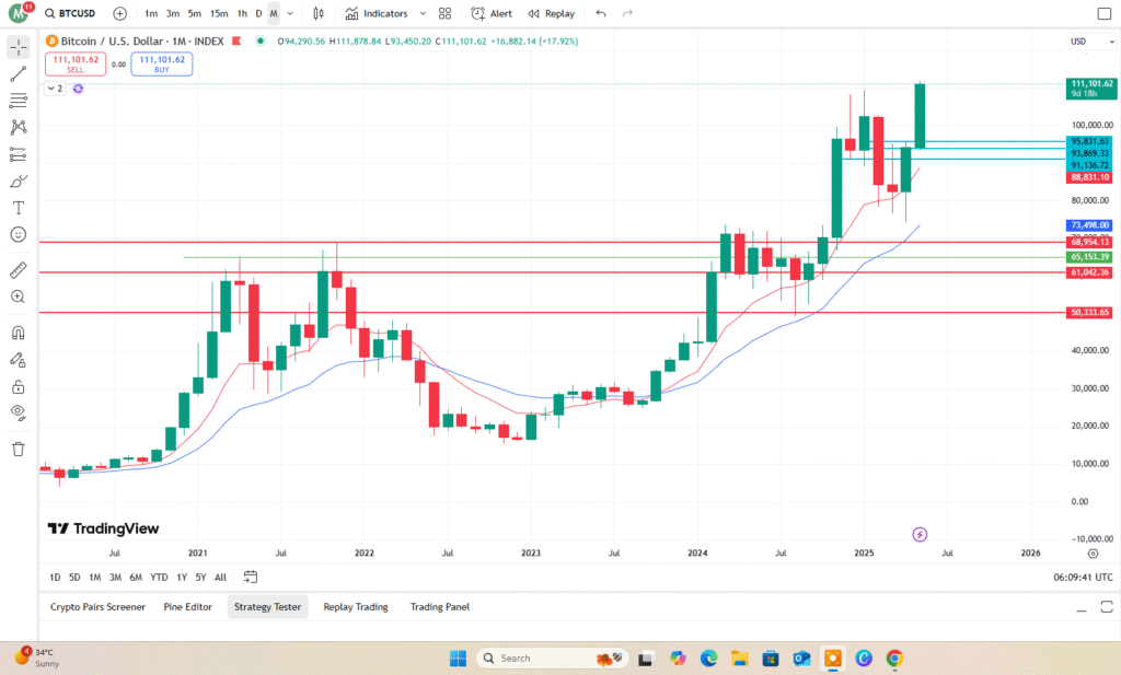 BTC All Time High: What’s Next?